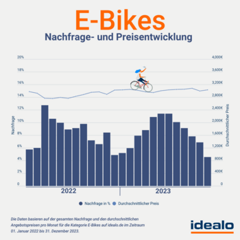 Fahrräder bei Idealo