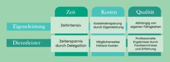 Eigenleistungen Haus