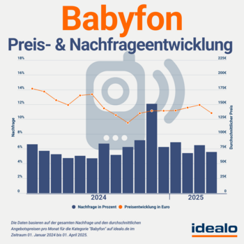 Nachfrage und Preisentwicklung Babyfon