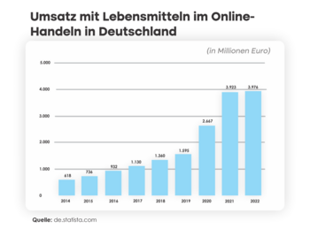 Lebensmittel online kaufen