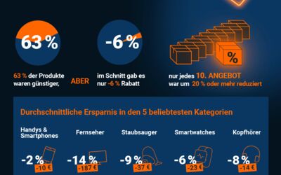 idealo Preisstudie